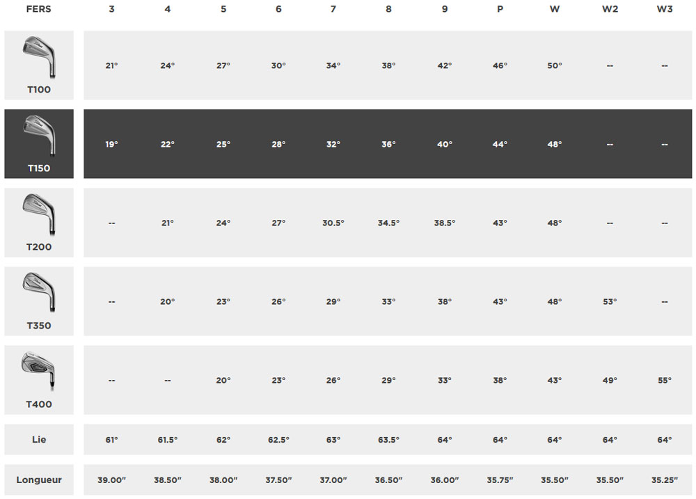 Caracteristique Fers T150 Titleist Golf