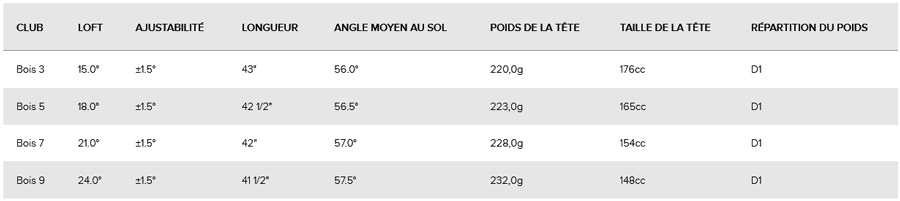 Caracteristique Bois G430 Ping Golf