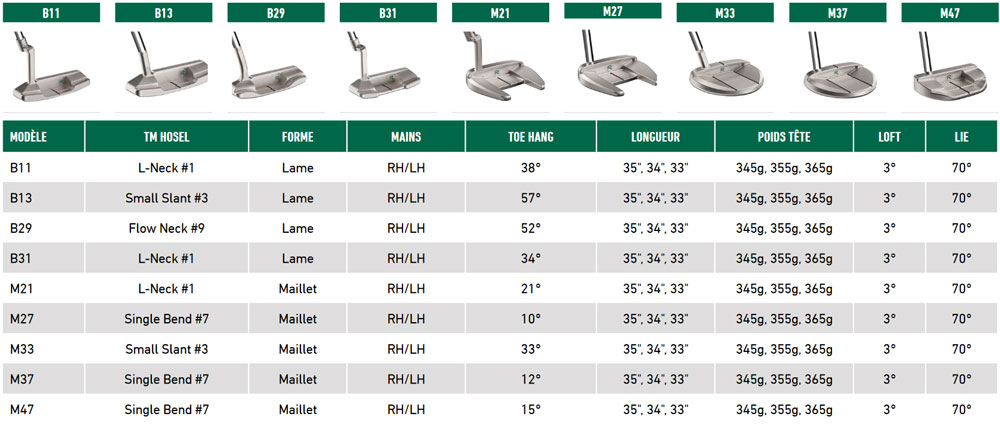 Caracteristique Putter TP Reserve B31 Taylormade Golf