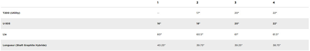 Caracteristique Hybride U505 Titleist Golf
