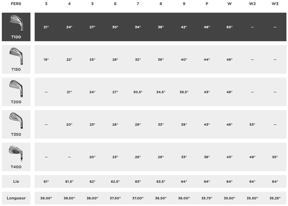 Caracteristique Fers T100 Titleist Golf